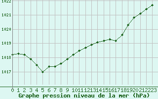Courbe de la pression atmosphrique pour Saint-Igneuc (22)