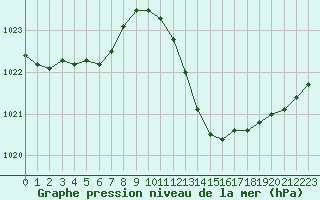 Courbe de la pression atmosphrique pour Narbonne-Ouest (11)