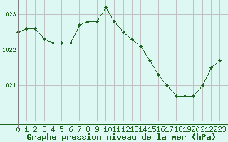 Courbe de la pression atmosphrique pour Chivres (Be)