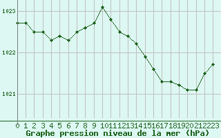 Courbe de la pression atmosphrique pour Izegem (Be)