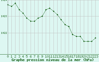 Courbe de la pression atmosphrique pour Saint-Clment-de-Rivire (34)