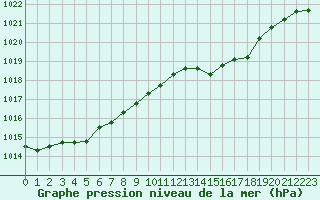 Courbe de la pression atmosphrique pour Elsenborn (Be)
