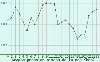 Courbe de la pression atmosphrique pour Ajaccio - Campo dell