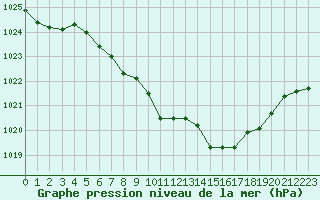 Courbe de la pression atmosphrique pour Fahy (Sw)