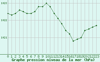 Courbe de la pression atmosphrique pour Ernage (Be)