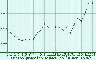 Courbe de la pression atmosphrique pour la bouée 6200025