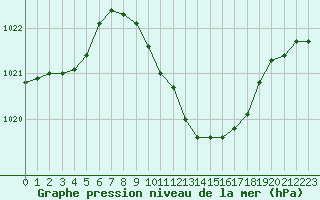 Courbe de la pression atmosphrique pour Ble - Binningen (Sw)