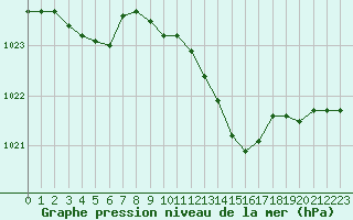 Courbe de la pression atmosphrique pour Grosseto