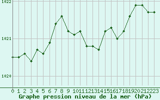 Courbe de la pression atmosphrique pour Ble - Binningen (Sw)