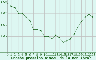 Courbe de la pression atmosphrique pour Dijon / Longvic (21)