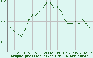 Courbe de la pression atmosphrique pour Camborne