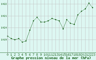 Courbe de la pression atmosphrique pour Brigueuil (16)