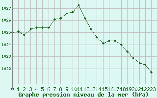 Courbe de la pression atmosphrique pour Nice (06)