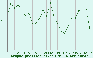 Courbe de la pression atmosphrique pour Charleville-Mzires / Mohon (08)