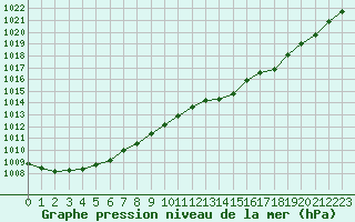 Courbe de la pression atmosphrique pour Verneuil (78)