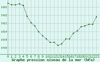 Courbe de la pression atmosphrique pour Fet I Eidfjord