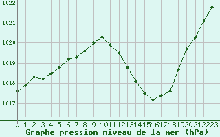 Courbe de la pression atmosphrique pour Grenoble/agglo Le Versoud (38)