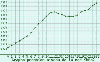 Courbe de la pression atmosphrique pour Pertuis - Grand Cros (84)