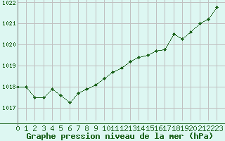 Courbe de la pression atmosphrique pour Lannion (22)