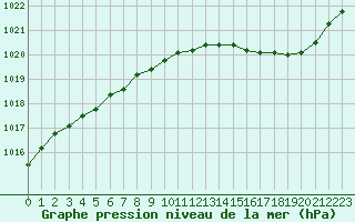 Courbe de la pression atmosphrique pour Le Mans (72)