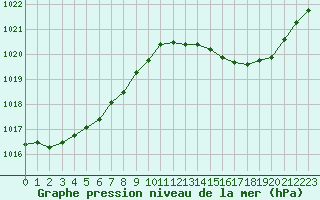 Courbe de la pression atmosphrique pour Nonaville (16)