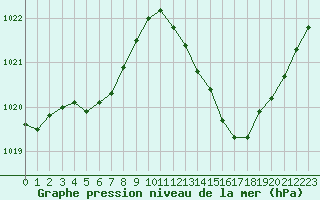 Courbe de la pression atmosphrique pour Castellbell i el Vilar (Esp)