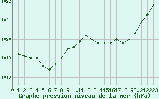 Courbe de la pression atmosphrique pour Marignane (13)