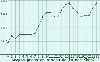 Courbe de la pression atmosphrique pour Pau (64)