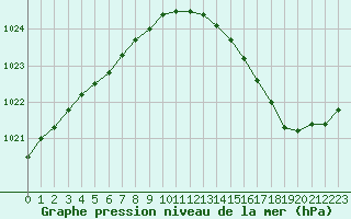 Courbe de la pression atmosphrique pour Saint-Martial-de-Vitaterne (17)