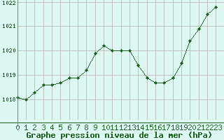 Courbe de la pression atmosphrique pour Recoubeau (26)