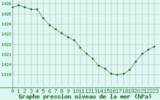 Courbe de la pression atmosphrique pour Ulm-Mhringen