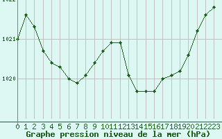 Courbe de la pression atmosphrique pour Ajaccio - Campo dell
