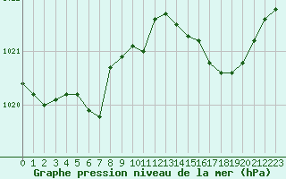 Courbe de la pression atmosphrique pour Cavalaire-sur-Mer (83)