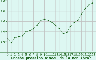 Courbe de la pression atmosphrique pour La Beaume (05)