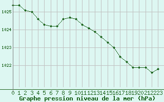 Courbe de la pression atmosphrique pour Laqueuille (63)