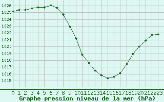 Courbe de la pression atmosphrique pour Bischofshofen