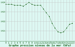 Courbe de la pression atmosphrique pour Melun (77)