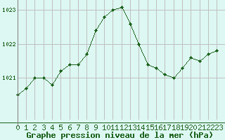 Courbe de la pression atmosphrique pour Treize-Vents (85)