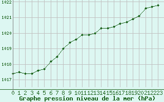 Courbe de la pression atmosphrique pour Fedje