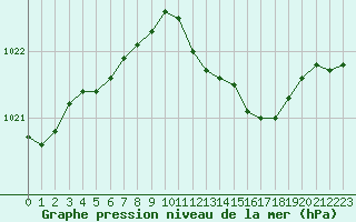 Courbe de la pression atmosphrique pour Sint Katelijne-waver (Be)