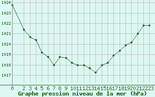 Courbe de la pression atmosphrique pour Landser (68)