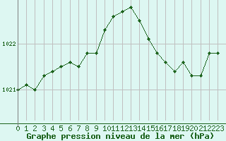 Courbe de la pression atmosphrique pour Ancey (21)