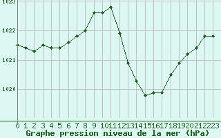 Courbe de la pression atmosphrique pour Thoiras (30)