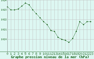 Courbe de la pression atmosphrique pour Schleiz