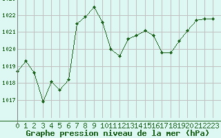 Courbe de la pression atmosphrique pour Figari (2A)