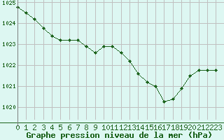 Courbe de la pression atmosphrique pour Creil (60)