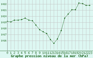 Courbe de la pression atmosphrique pour Berne Liebefeld (Sw)