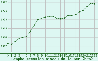 Courbe de la pression atmosphrique pour Middle Wallop