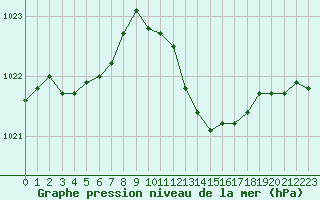 Courbe de la pression atmosphrique pour Santander (Esp)