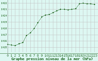 Courbe de la pression atmosphrique pour Angermuende